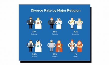 شرحِ طلاق کس مذہب میں زیادہ کس میں کم؟